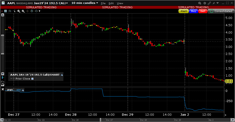 Sample Price Volume Trend chart. 